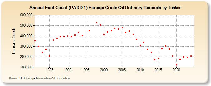 East Coast (PADD 1) Foreign Crude Oil Refinery Receipts by Tanker (Thousand Barrels)