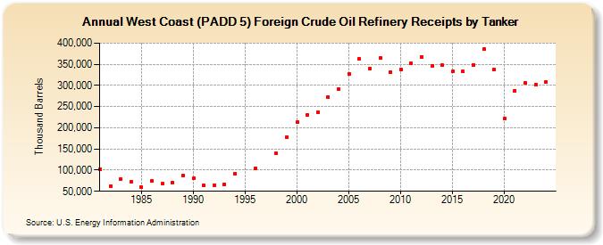 West Coast (PADD 5) Foreign Crude Oil Refinery Receipts by Tanker (Thousand Barrels)