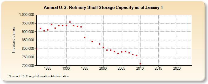 U.S. Refinery Shell Storage Capacity as of January 1 (Thousand Barrels)