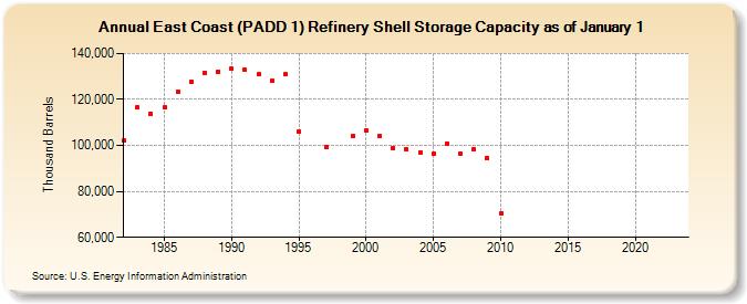 East Coast (PADD 1) Refinery Shell Storage Capacity as of January 1 (Thousand Barrels)