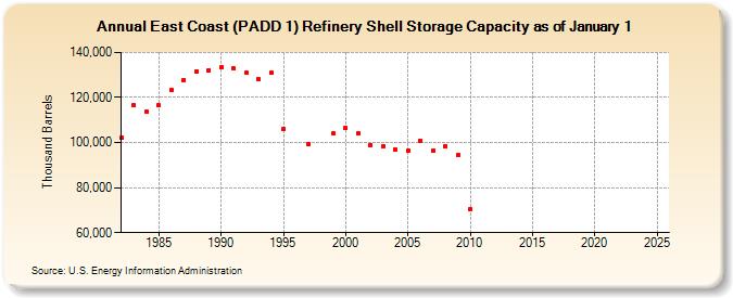 East Coast (PADD 1) Refinery Shell Storage Capacity as of January 1 (Thousand Barrels)