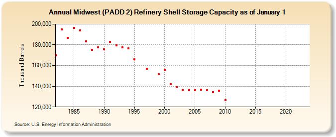 Midwest (PADD 2) Refinery Shell Storage Capacity as of January 1 (Thousand Barrels)