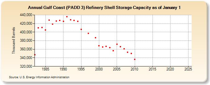 Gulf Coast (PADD 3) Refinery Shell Storage Capacity as of January 1 (Thousand Barrels)