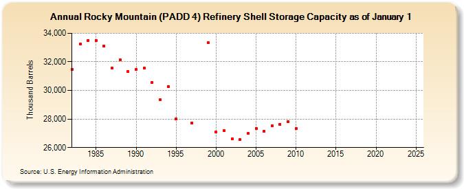 Rocky Mountain (PADD 4) Refinery Shell Storage Capacity as of January 1 (Thousand Barrels)