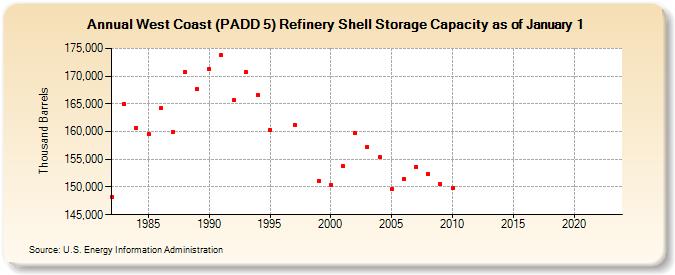 West Coast (PADD 5) Refinery Shell Storage Capacity as of January 1 (Thousand Barrels)