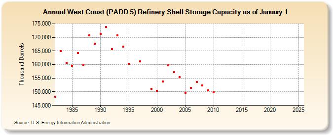 West Coast (PADD 5) Refinery Shell Storage Capacity as of January 1 (Thousand Barrels)