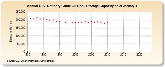 U.S. Refinery Crude Oil Shell Storage Capacity as of January 1 (Thousand Barrels)