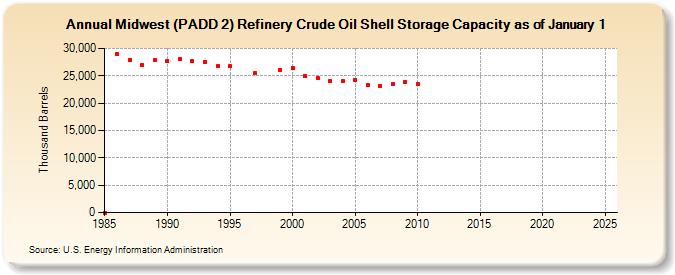 Midwest (PADD 2) Refinery Crude Oil Shell Storage Capacity as of January 1 (Thousand Barrels)