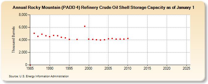 Rocky Mountain (PADD 4) Refinery Crude Oil Shell Storage Capacity as of January 1 (Thousand Barrels)