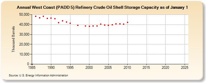 West Coast (PADD 5) Refinery Crude Oil Shell Storage Capacity as of January 1 (Thousand Barrels)