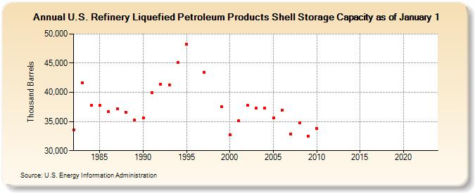 U.S. Refinery Liquefied Petroleum Products Shell Storage Capacity as of January 1 (Thousand Barrels)