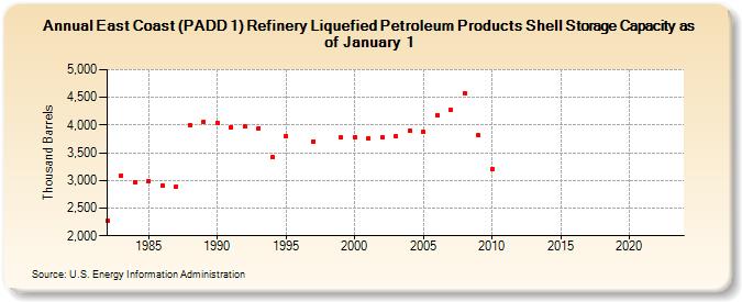 East Coast (PADD 1) Refinery Liquefied Petroleum Products Shell Storage Capacity as of January 1 (Thousand Barrels)