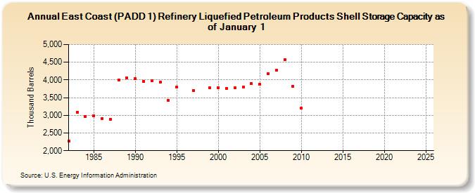 East Coast (PADD 1) Refinery Liquefied Petroleum Products Shell Storage Capacity as of January 1 (Thousand Barrels)
