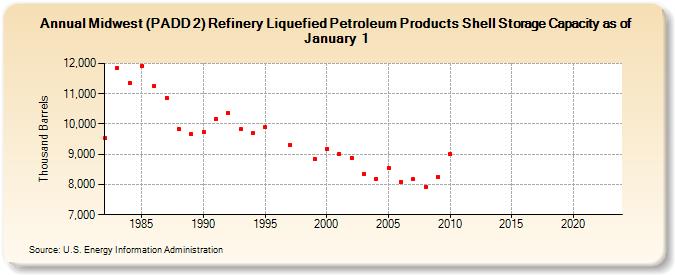 Midwest (PADD 2) Refinery Liquefied Petroleum Products Shell Storage Capacity as of January 1 (Thousand Barrels)