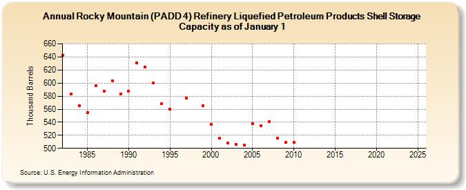 Rocky Mountain (PADD 4) Refinery Liquefied Petroleum Products Shell Storage Capacity as of January 1 (Thousand Barrels)