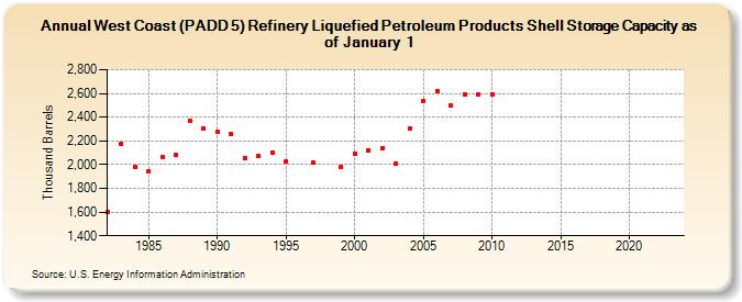 West Coast (PADD 5) Refinery Liquefied Petroleum Products Shell Storage Capacity as of January 1 (Thousand Barrels)