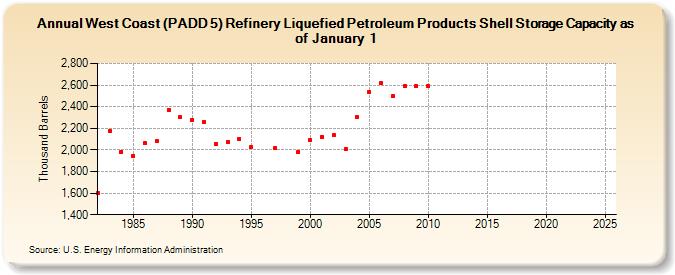 West Coast (PADD 5) Refinery Liquefied Petroleum Products Shell Storage Capacity as of January 1 (Thousand Barrels)