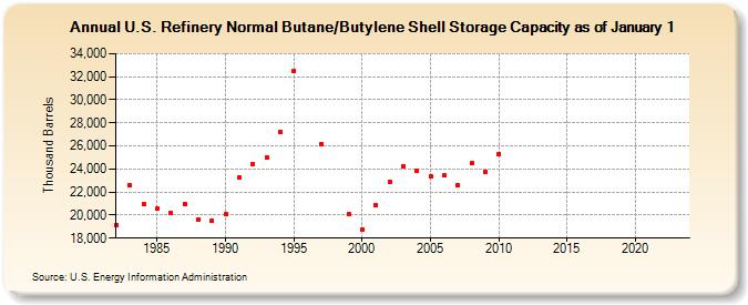 U.S. Refinery Normal Butane/Butylene Shell Storage Capacity as of January 1 (Thousand Barrels)