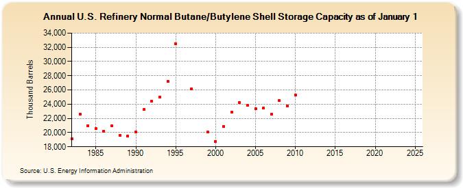 U.S. Refinery Normal Butane/Butylene Shell Storage Capacity as of January 1 (Thousand Barrels)