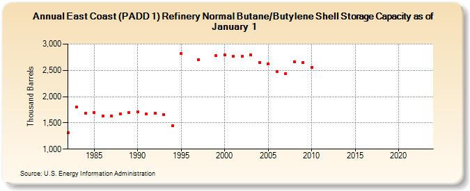 East Coast (PADD 1) Refinery Normal Butane/Butylene Shell Storage Capacity as of January 1 (Thousand Barrels)