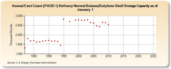 East Coast (PADD 1) Refinery Normal Butane/Butylene Shell Storage Capacity as of January 1 (Thousand Barrels)