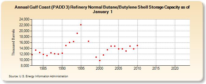 Gulf Coast (PADD 3) Refinery Normal Butane/Butylene Shell Storage Capacity as of January 1 (Thousand Barrels)