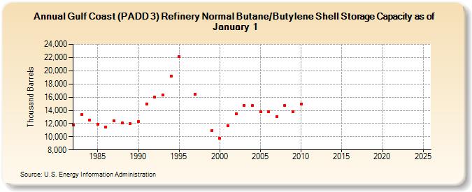 Gulf Coast (PADD 3) Refinery Normal Butane/Butylene Shell Storage Capacity as of January 1 (Thousand Barrels)