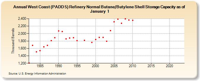 West Coast (PADD 5) Refinery Normal Butane/Butylene Shell Storage Capacity as of January 1 (Thousand Barrels)