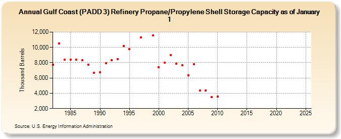 Gulf Coast (PADD 3) Refinery Propane/Propylene Shell Storage Capacity as of January 1 (Thousand Barrels)