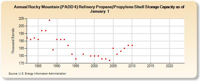 Rocky Mountain (PADD 4) Refinery Propane/Propylene Shell Storage Capacity as of January 1 (Thousand Barrels)