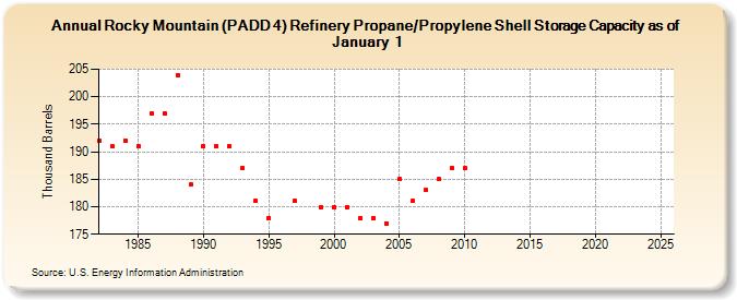 Rocky Mountain (PADD 4) Refinery Propane/Propylene Shell Storage Capacity as of January 1 (Thousand Barrels)