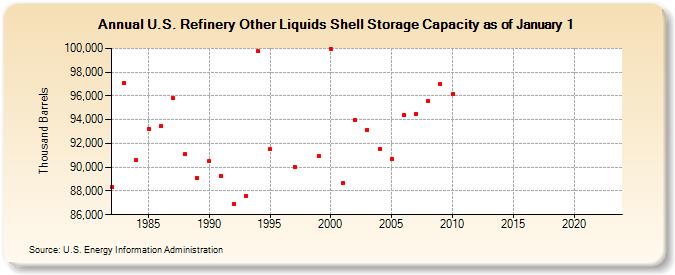 U.S. Refinery Other Liquids Shell Storage Capacity as of January 1 (Thousand Barrels)