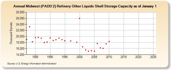 Midwest (PADD 2) Refinery Other Liquids Shell Storage Capacity as of January 1 (Thousand Barrels)