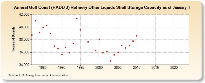 Gulf Coast (PADD 3) Refinery Other Liquids Shell Storage Capacity as of January 1 (Thousand Barrels)