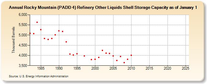 Rocky Mountain (PADD 4) Refinery Other Liquids Shell Storage Capacity as of January 1 (Thousand Barrels)