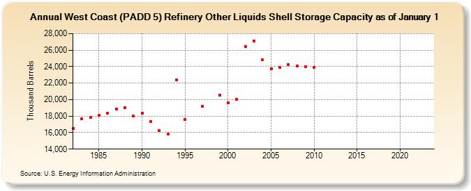 West Coast (PADD 5) Refinery Other Liquids Shell Storage Capacity as of January 1 (Thousand Barrels)