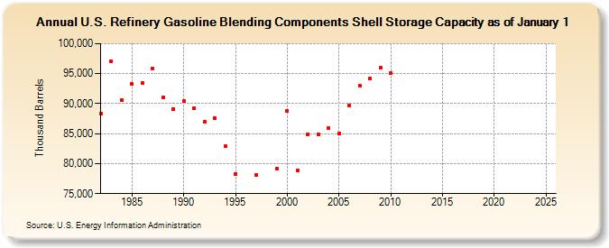 U.S. Refinery Gasoline Blending Components Shell Storage Capacity as of January 1 (Thousand Barrels)