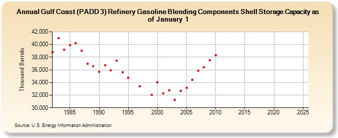 Gulf Coast (PADD 3) Refinery Gasoline Blending Components Shell Storage Capacity as of January 1 (Thousand Barrels)