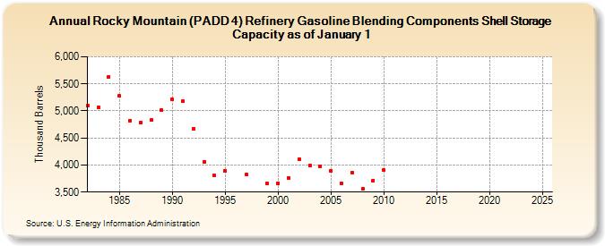 Rocky Mountain (PADD 4) Refinery Gasoline Blending Components Shell Storage Capacity as of January 1 (Thousand Barrels)