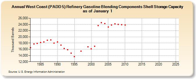 West Coast (PADD 5) Refinery Gasoline Blending Components Shell Storage Capacity as of January 1 (Thousand Barrels)