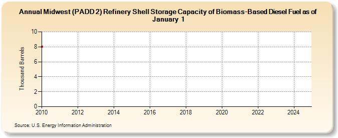 Midwest (PADD 2) Refinery Shell Storage Capacity of Biomass-Based Diesel Fuel as of January 1 (Thousand Barrels)