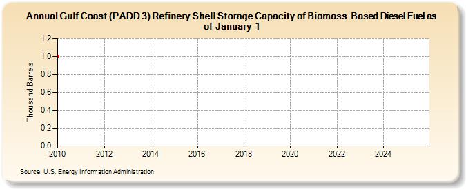 Gulf Coast (PADD 3) Refinery Shell Storage Capacity of Biomass-Based Diesel Fuel as of January 1 (Thousand Barrels)