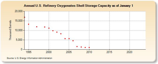 U.S. Refinery Oxygenates Shell Storage Capacity as of January 1 (Thousand Barrels)