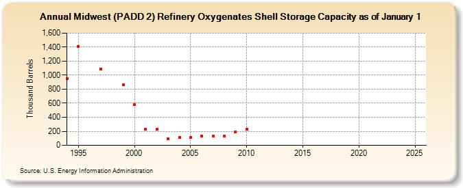 Midwest (PADD 2) Refinery Oxygenates Shell Storage Capacity as of January 1 (Thousand Barrels)