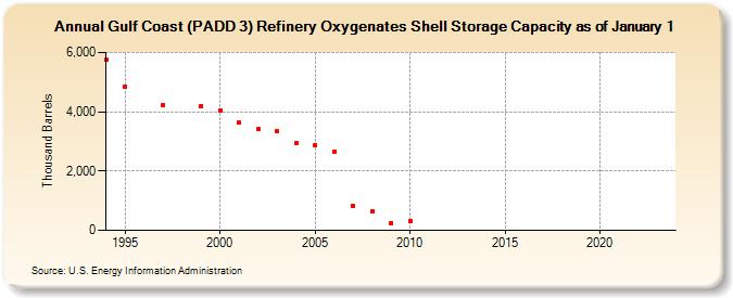 Gulf Coast (PADD 3) Refinery Oxygenates Shell Storage Capacity as of January 1 (Thousand Barrels)