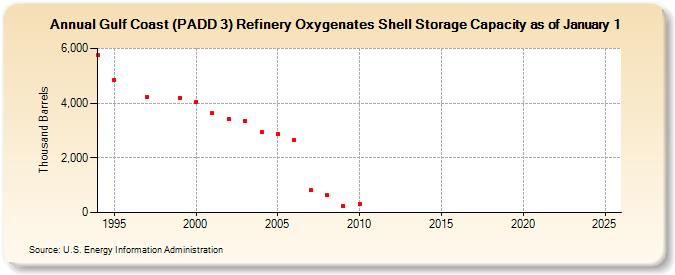 Gulf Coast (PADD 3) Refinery Oxygenates Shell Storage Capacity as of January 1 (Thousand Barrels)