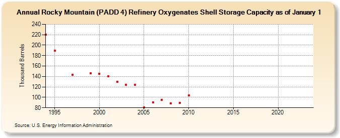 Rocky Mountain (PADD 4) Refinery Oxygenates Shell Storage Capacity as of January 1 (Thousand Barrels)