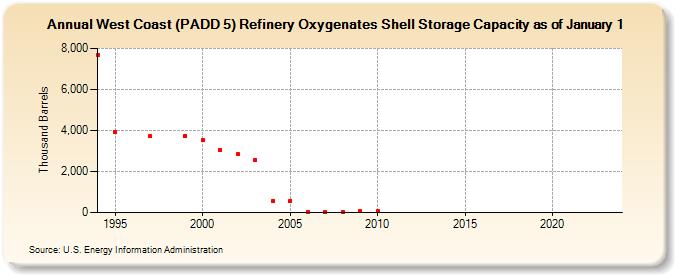 West Coast (PADD 5) Refinery Oxygenates Shell Storage Capacity as of January 1 (Thousand Barrels)