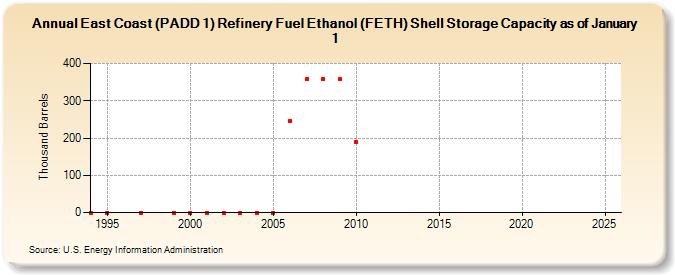 East Coast (PADD 1) Refinery Fuel Ethanol (FETH) Shell Storage Capacity as of January 1 (Thousand Barrels)