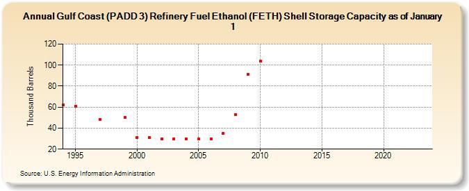 Gulf Coast (PADD 3) Refinery Fuel Ethanol (FETH) Shell Storage Capacity as of January 1 (Thousand Barrels)